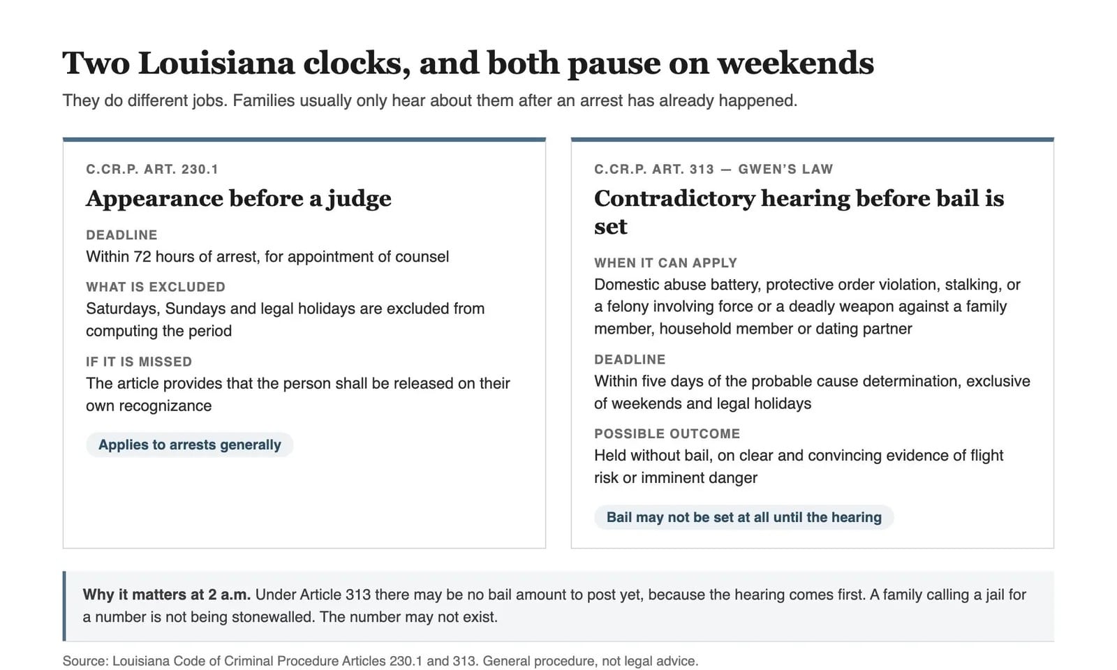 Two Louisiana clocks, and both pause on weekends