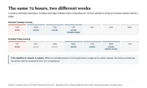 In Louisiana, the Bail Clock Stops on Weekends