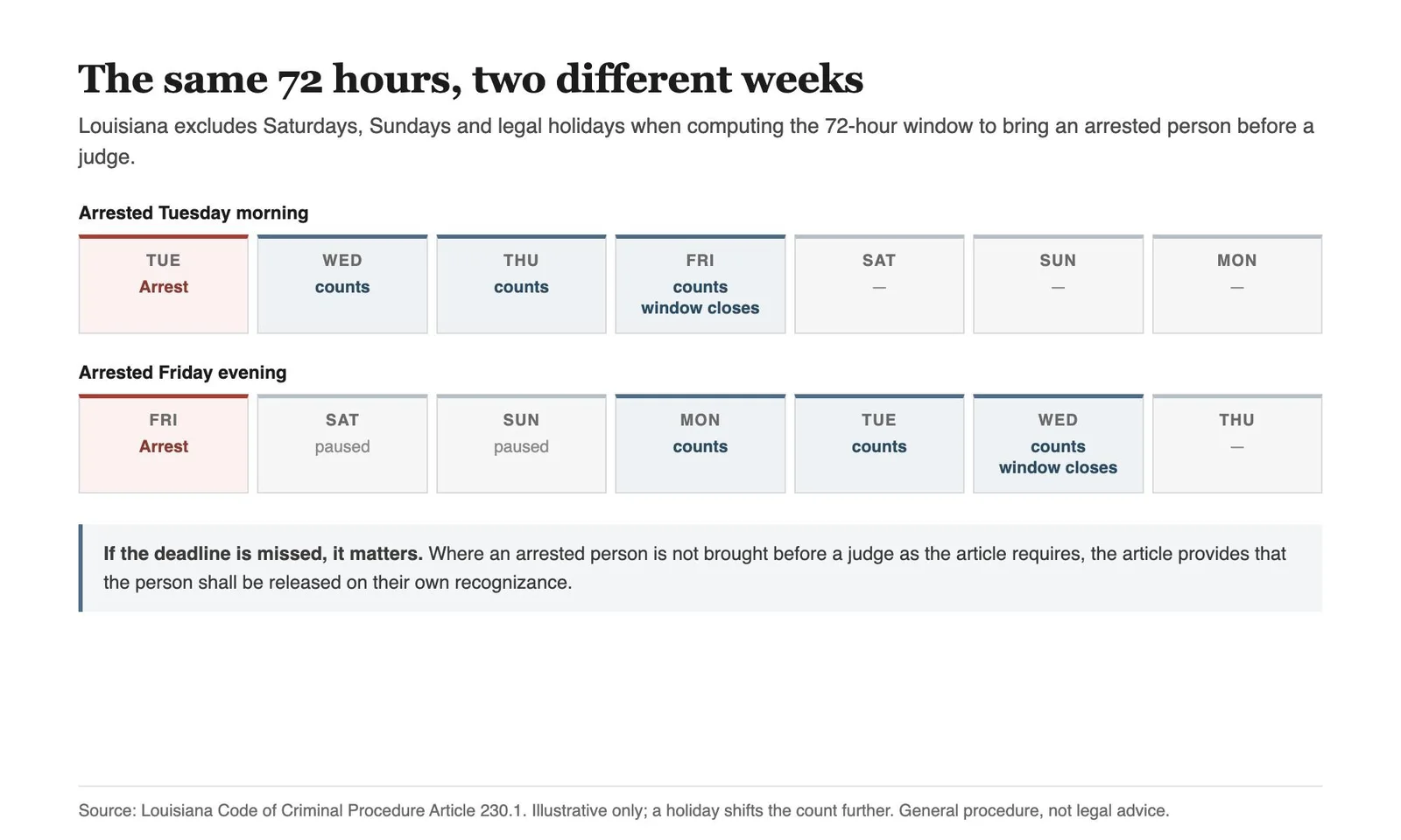 In Louisiana, the Bail Clock Stops on Weekends